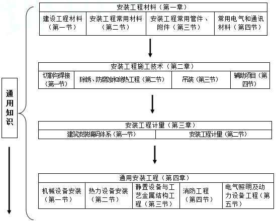 《技术与计量(安装)》