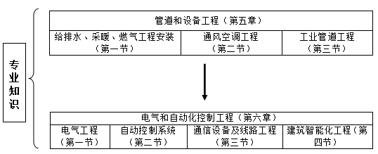 《技术与计量(安装)》