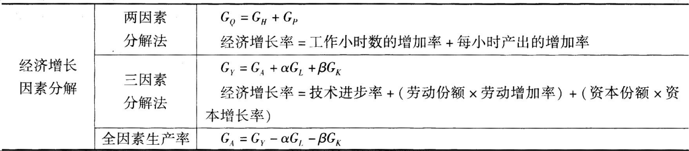 中级经济师经济基础考点