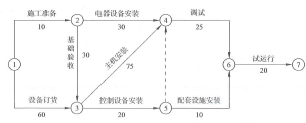 2019二级建造师机电重点突破:机电工程施工进度管理