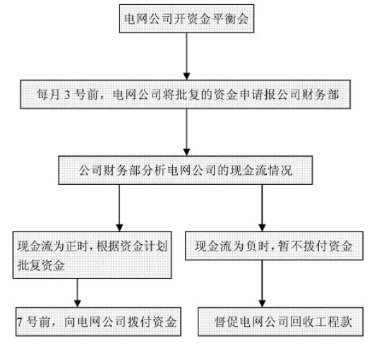 财务工作流程图