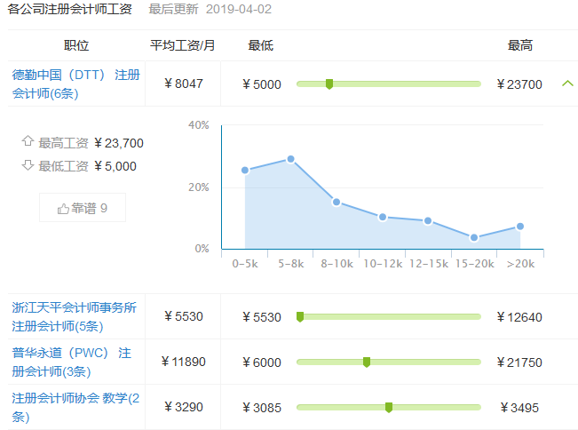 注册会计师年薪吓死人？真相究竟是怎么样的