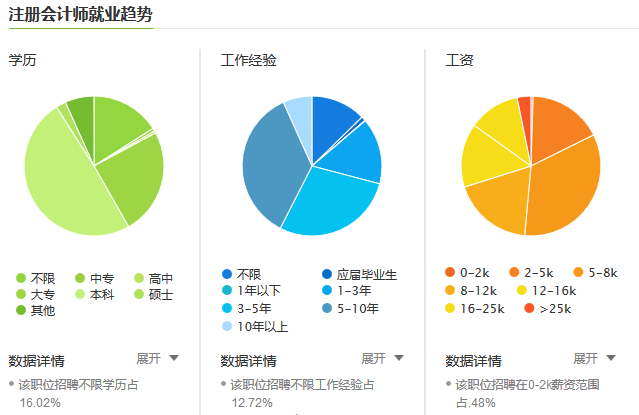 image.png 注册会计师年薪吓死人?真相究竟是怎么样的