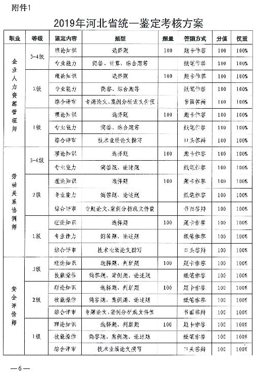 2019年河北人力资源管理师全省统一鉴定报名工作通知