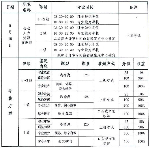 河北人力资源管理师补考鉴定安排