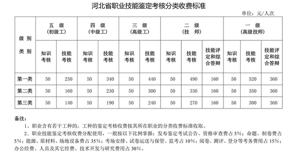 2019年河北人力资源管理师考试收费标准