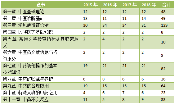 执业药师中药综合知识与技能历年分值