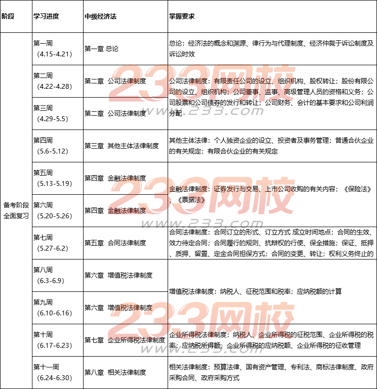 2019中级经济法学习计划