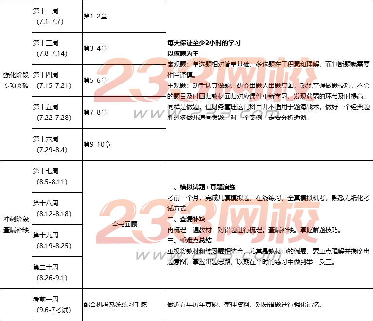 2019中级财务管理学习计划