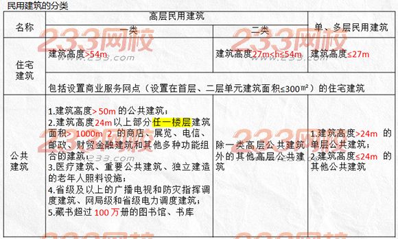 民用建筑的分类