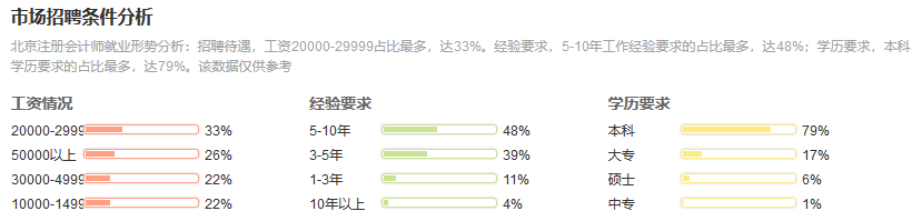 35岁后不要考CPA，是怎么回事？