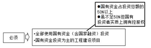 工程量清单计价的适用范围