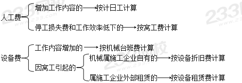 2019二建施工管理计算题必考点：索赔的费用计算