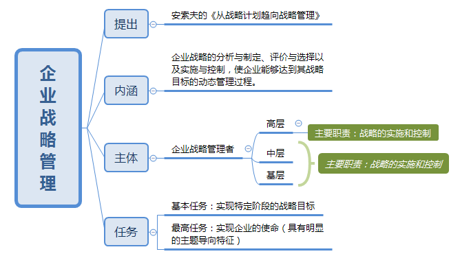 中级工商企业战略管理内容