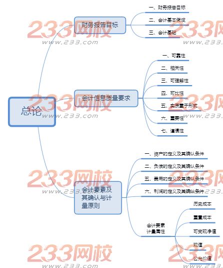 中级会计实务思维导图