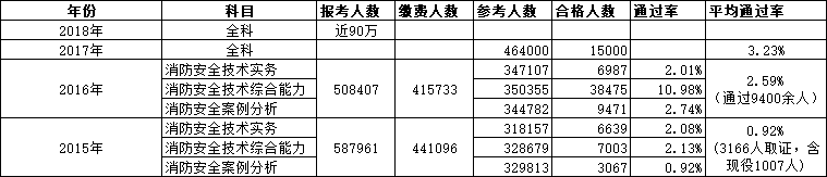 一级注册消防工程师考试历年通过率