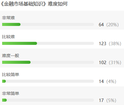 难哭了…仅24%的考生有把握通过4.27证券考试