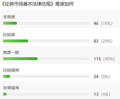 难哭了…仅24%的考生有把握通过4.27证券考试