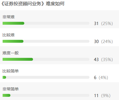 难哭了…仅24%的考生有把握通过4.27证券考试