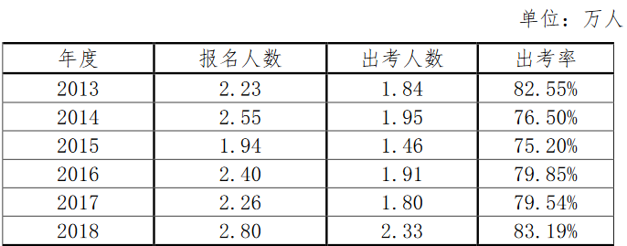 出来了!2018年注册会计师报名人数、年龄、学历数据报告