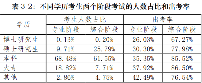 出来了!2018年注册会计师报名人数、年龄、学历数据报告