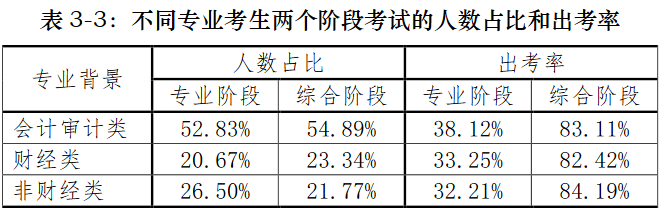出来了!2018年注册会计师报名人数、年龄、学历数据报告