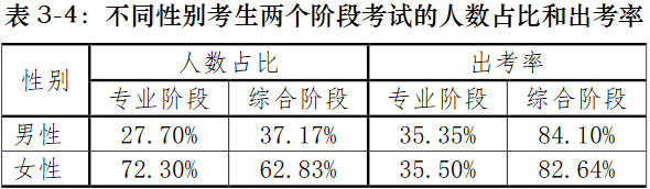 出来了!2018年注册会计师报名人数、年龄、学历数据报告