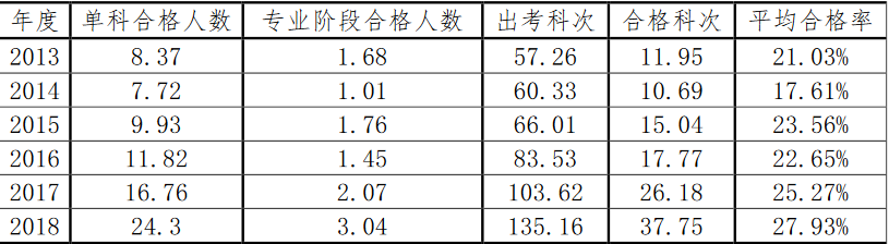 官方数据：2013年-2018年注册会计师考试通过率