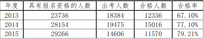 官方数据：2013年-2018年注册会计师考试通过率