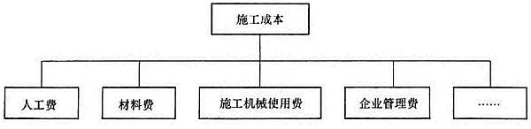 施工成本计划按施工成本组成的编制方法.png