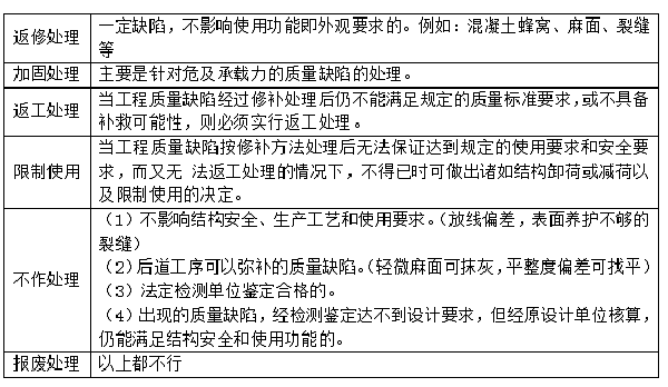 施工质量缺陷和质量事故处理的基本方法.png