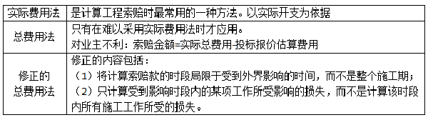 索赔费用的计算方法.png