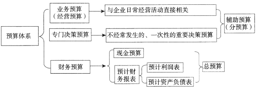 预算体系