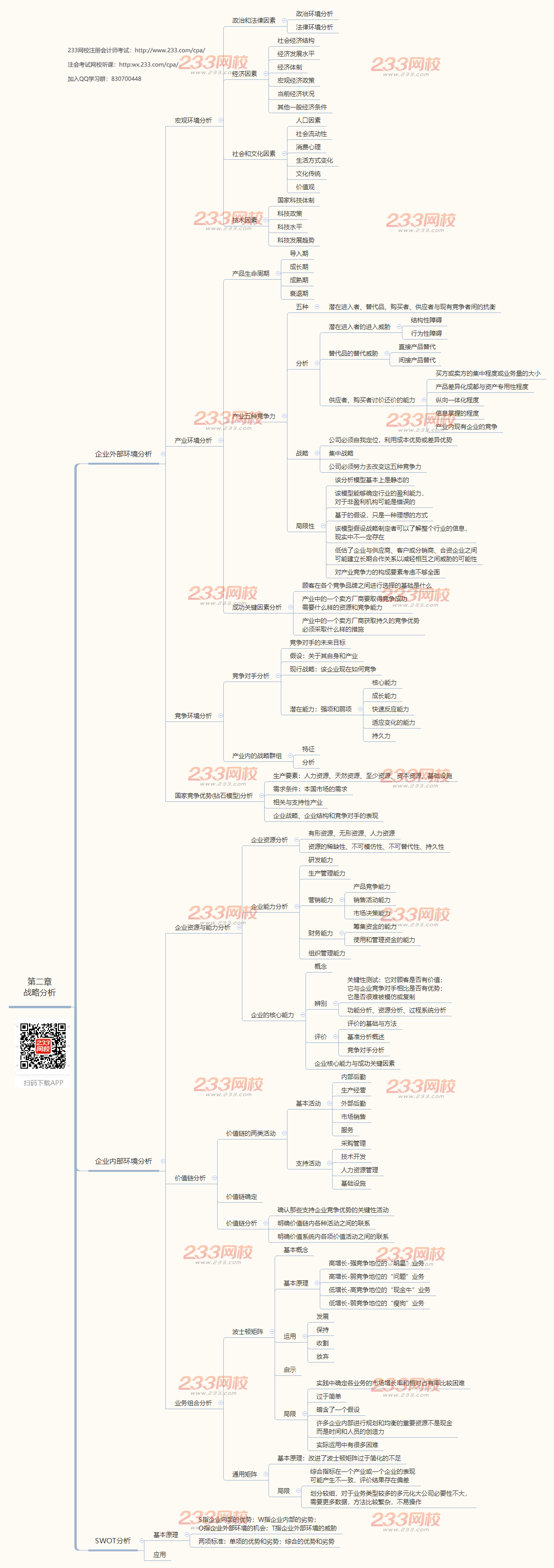 注会《公司战略与风险管理》思维导图第二章-战略分析