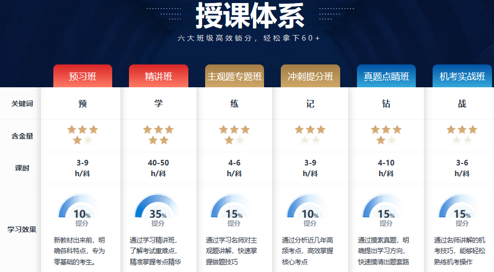 233网校注会高端班，5年内自由学