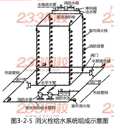 室内消火栓系统组成