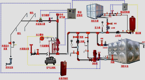 干式自动喷水灭火系统构成