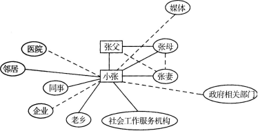 社会工作生态图怎么画图片