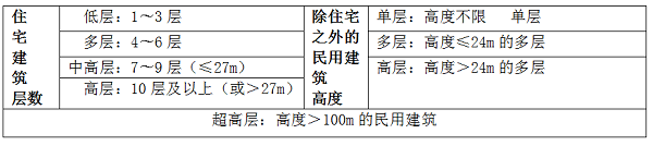 二建建筑实务易混淆考点民用建筑分类.png