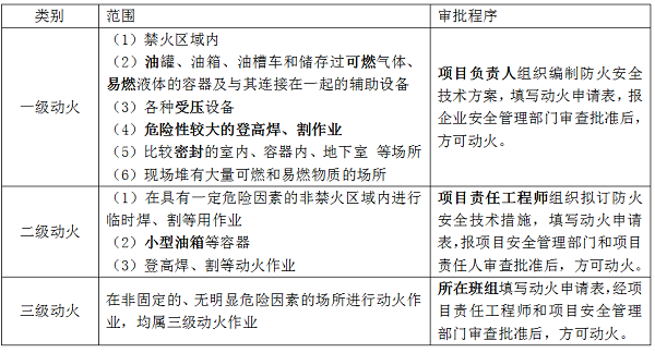 二建建筑实务易混淆考点施工现场动火等级划分与审批程序.png