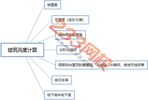 建筑高度计算导图