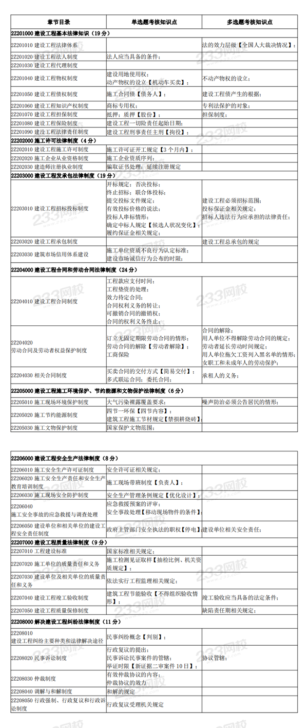 二建法规考情