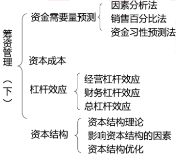 中级财务管理思维导图