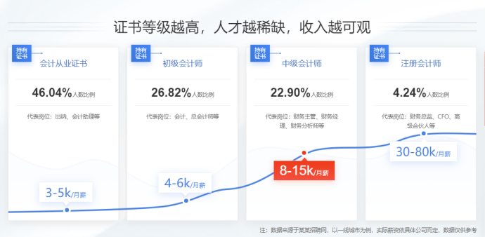 中级会计含金量