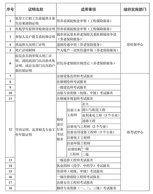 证明事项告知承诺制试点范围