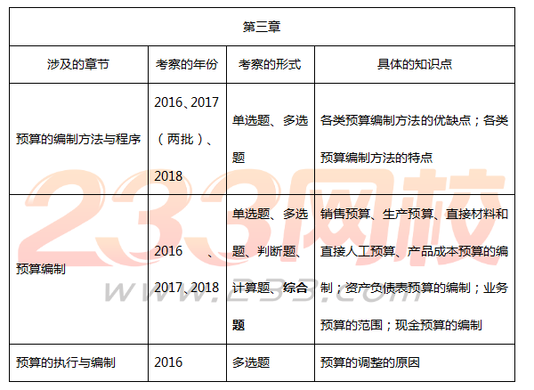 中级财务管理真题必考点