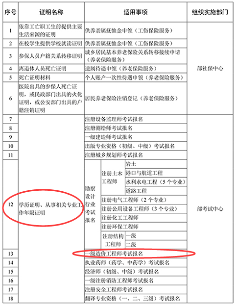 证明事项告知承诺制试点范围