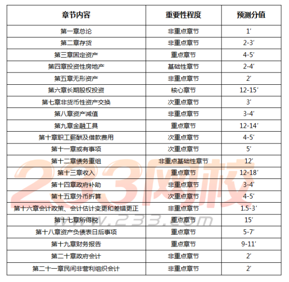 中级会计实务超高频真题考点