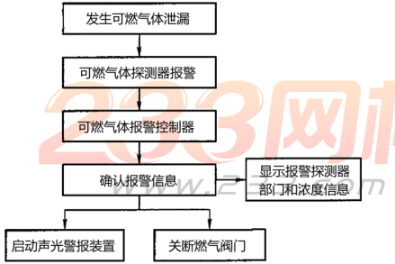 一级消防实务考点第三篇:可燃气体探测报警系统原理\设计