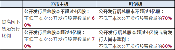 科创板股票网下发行比例、网下向网上回拨比例等方面的特殊规定